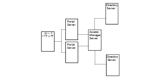 οޤǤϡ2 Ĥ Directory Server ³Ƥ 1 Ĥ Access Manager ³줿 2 Ĥ Portal Server ɥХ󥵤ظˤޤ