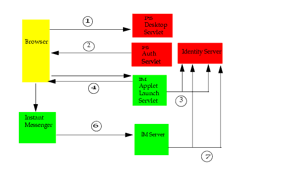 This figure describes the functioning of single-sign-on between Sun ONE Portal Server, Identity Server and Sun ONE Instant Messaging.