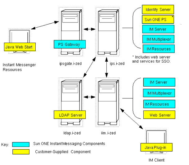 This figure is an example of Sun ONE Instant Messaging deployment scenario.