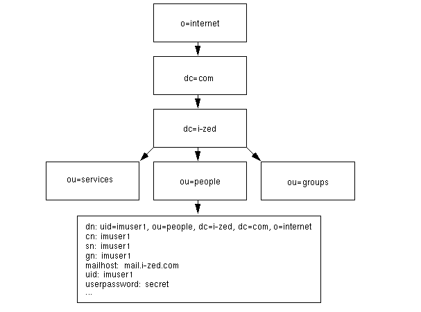 This figure shows how unique user IDs are added across the directory tree structure.