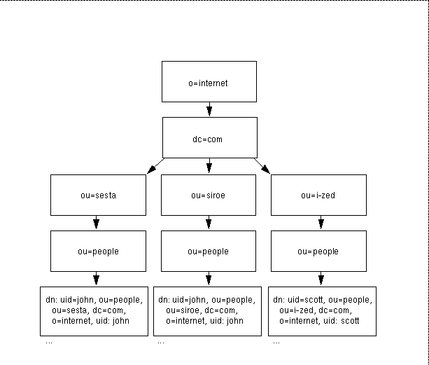 This figure shows how unique user IDs are added across multiple organizations in the directory server.