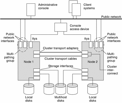 Illustration's purpose is to show a 2-node cluster with public/private networks, interconnect hardware, local/multihost disks, console, and clients.