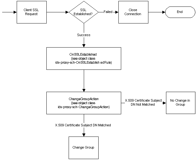 Change group on establishment of TLS, whereby a client can change group when it successfully establishes an TLS session.
