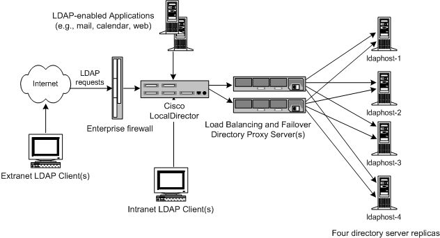 A high availability LDAP infrastructure for internal enterprise use only. There is no requirement for external network access to any of the enterprise LDAP services. 
