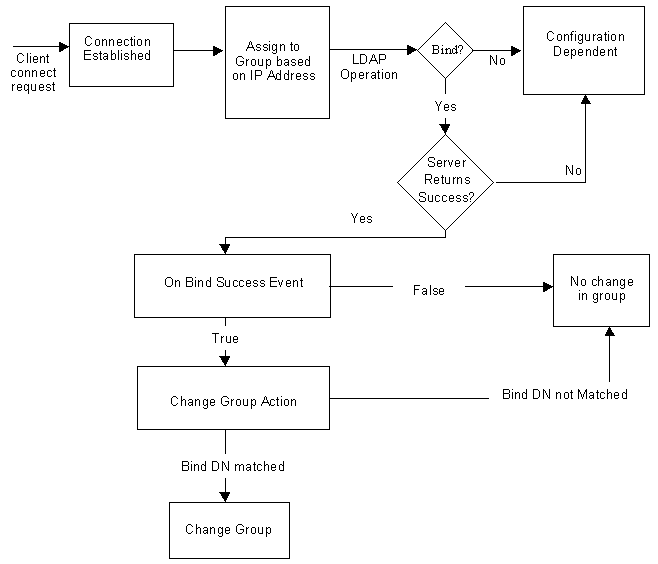 Directory Proxy Server Console decision tree for determining group membership. Clients are initially identified into a group based on the network address they connect from. They may change their group after a successful bind.
