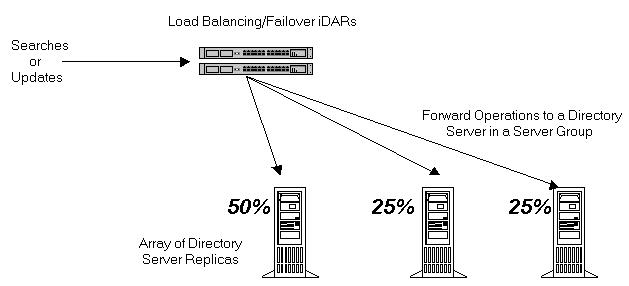 Load Balancing across a set of LDAP directory replicas. Once configured, Directory Proxy Server automatically distributes client queries to different directory servers conforming to the load criteria defined in the configuration.

