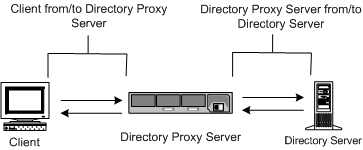 Two separate communication links in Directory Proxy Server. Configure secure communication between and LDAP client, Directory Proxy Server, and an LDAP directory.
