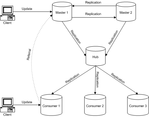 Basic Multi-Master Replication Scenario