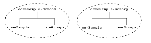 Diagram showing two independent root suffixes in the same server, dc=example,dc=com and dc=example,dc=org, each containing ou=People and ou=Groups