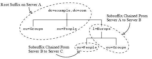 Diagram showing root suffix dc=example,dc=com on A, subsuffix l=Europe,dc=example,dc=com on B, and subsuffix ou=People,l=Europe,dc=example,dc=com on C