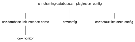 Directory information tree showing location of the chained suffix plug-in