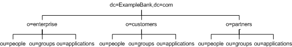 ExampleBank's Directory Information Tree