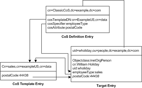 Classic CoS showing definition, template, and target entries