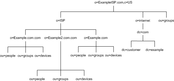 Directory Tree for Example.com ISP