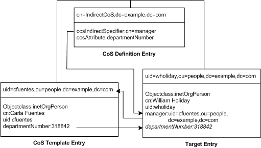 Indirect CoS showing definition, template, and target entries