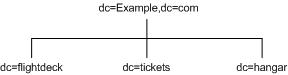 3 Primary Networks in Example.com Corporation DIT. dc=flightdeck, dc=tickets, dc=hangar
