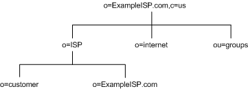 ExampleISP.com DIT. o=ISP, o=internet, ou=groups. o=customer + o=ExampleISP.com under o=ISP