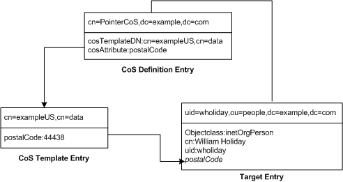 Pointer CoS definition, template, and target entries