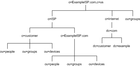 ExampleISP.com DIT. o=ISP, o=internet, ou=groups. o=customer + o=ExampleISP.com under o=ISP + dc=com undero=internet