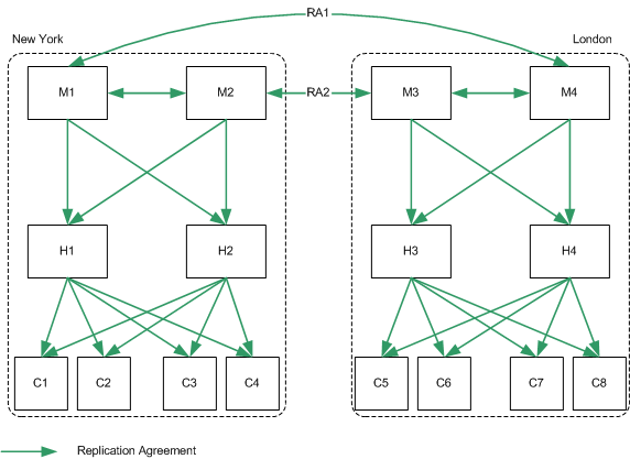 Sample replication topology for two data centers (New York and London) each with two masters, two hubs, and four consumers.