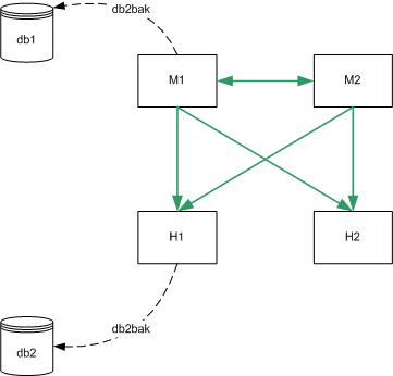 Binary backup showing back up from a master (M1) to a database (db1) and from a hub (H1) to a separate database (db2).