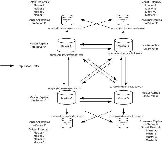 Fully-connected four-way multi-master 
replication configuration
