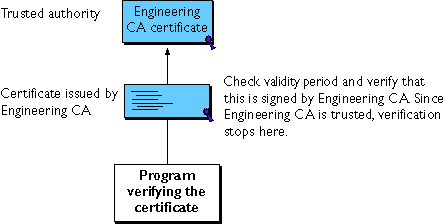 The figure illustrates verification of a certificate chain to an intermediate CA.
