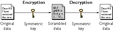 Symmetric key encryption uses the same key to encode and to decode.
