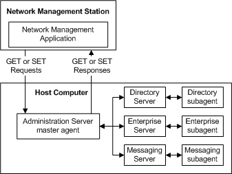 This figure shows the interaction between a network management station and a host computer.
