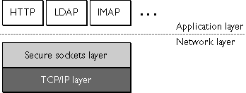 SSL runs above TCP/IP, but below higher level protocols.
