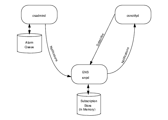 csnotifyd subscribes to alarms. enpd stores the subscriptions in memory. csadmind sends notifications of alarms to enpd. If enpd has subscriptions to any of these alarms, it sends notifications about them to csnotifyd.