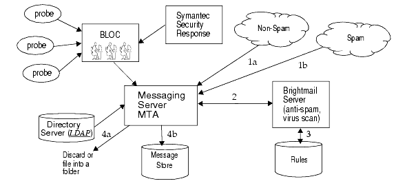 Graphic shows Brightmail and Messaging Server Architecture.