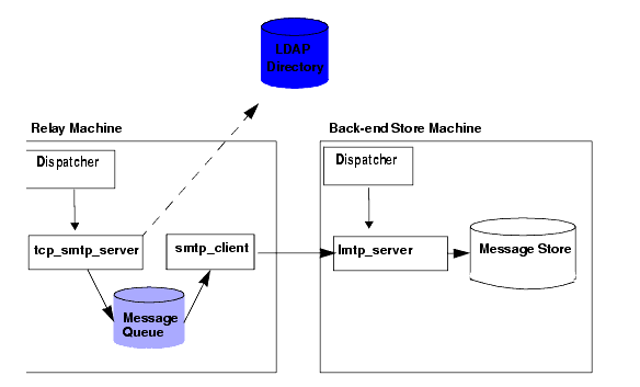 Figure 12-2 presents in pictorial form the following discussion of message processing in a two-tier deployment scenario with LMTP.