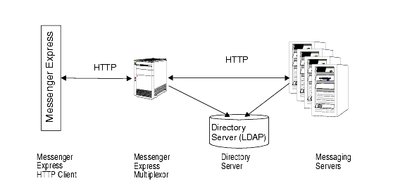 Graphic  shows an overview with data flow of  Messenger Express Multiplexor