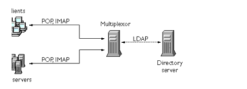 Graphic shows client and server interaction in an MMP installation.