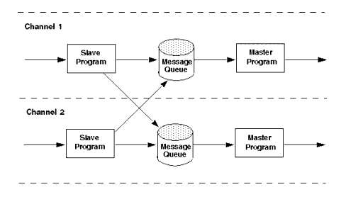 Graphic shows master and slave program interaction.