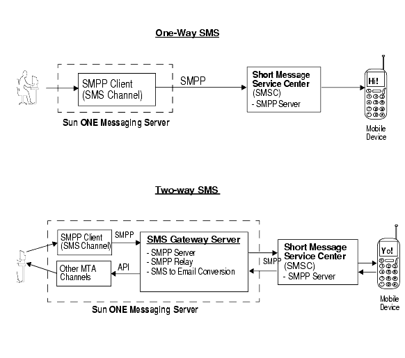 Graphic shows logical data flow of one- and two-way SMS.