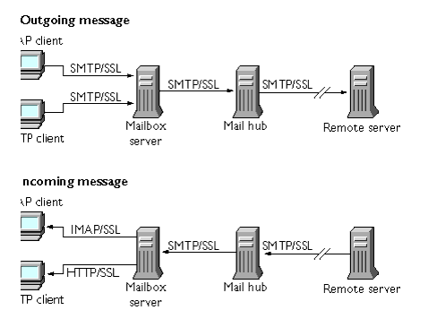 This graphic depicts encrypted incoming and outgoing messages.
