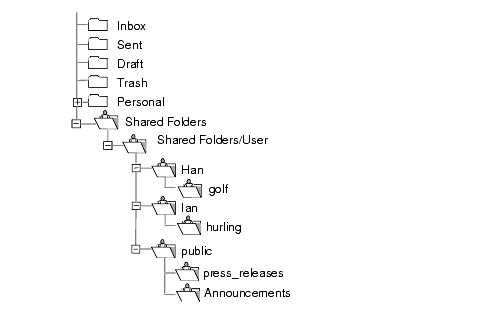 Graphic shows example of Client Shared Mail Folder List.