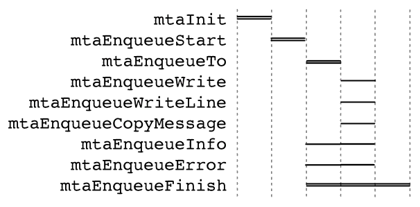 The calling order dependency for message enqueue routines. mtaInit, mtaEnqueueStart, mtaEnqueueTo, and mtaEnqueueFinish are required. And they must be started in the order given.
