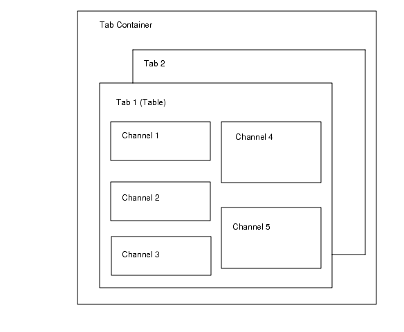 This figure illustrates the container hierarchy of a sample Desktop. See the text preceding the figure for details on the containers. 