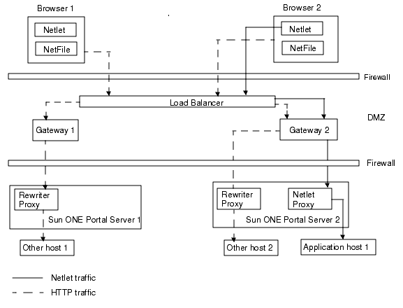 Multiple Gateway and Server Component Installtion