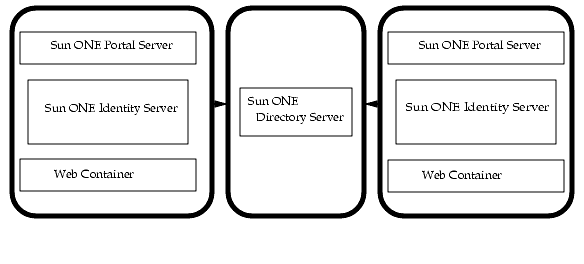This figure shows the installation of the Sun ONE Portal Server on multiple machines. The Sun ONE Portal Server, Sun ONE Identity Server, and Sun ONE Web Server on multiple machines using the Sun ONE Directory server on another machine.