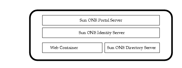 This figure shows the deployment of Sun ONE Portal Server internal and external components on a single machine.