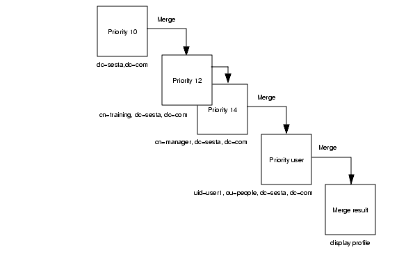 This image provides an example of the display profile merge process.