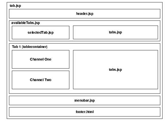 This is a diagram to show the JSPTabContainer architecture. 
