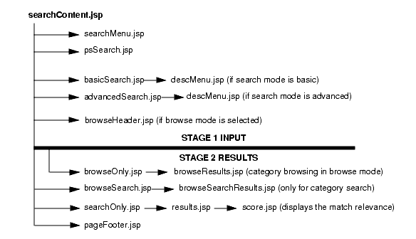 This figure shows the JSP layout for searchContent.jsp.