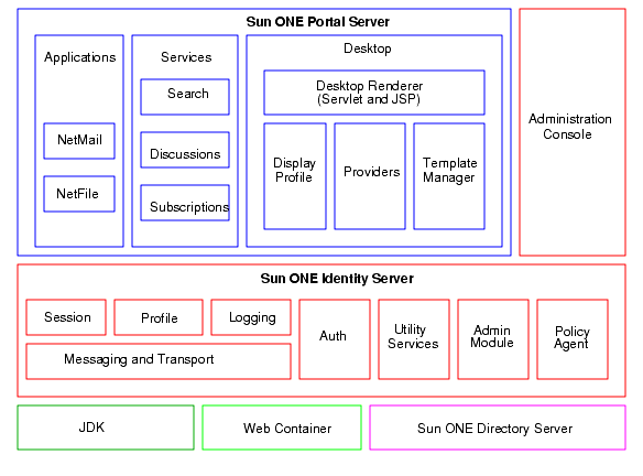 This image shows the Sun ONE Portal Server architecture including the various components included with the software.