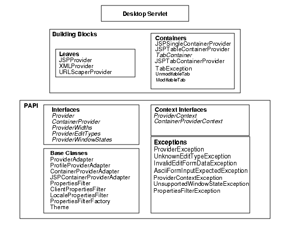 This figure shows the Sun ONE Portal Server software APIs.