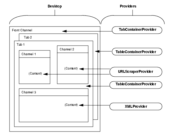 This image shows a sample Desktop layout and the hierarchy of containers and channels on the Desktop.